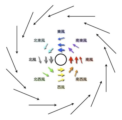 北風方向|風はどちらの方向に吹くのですか？